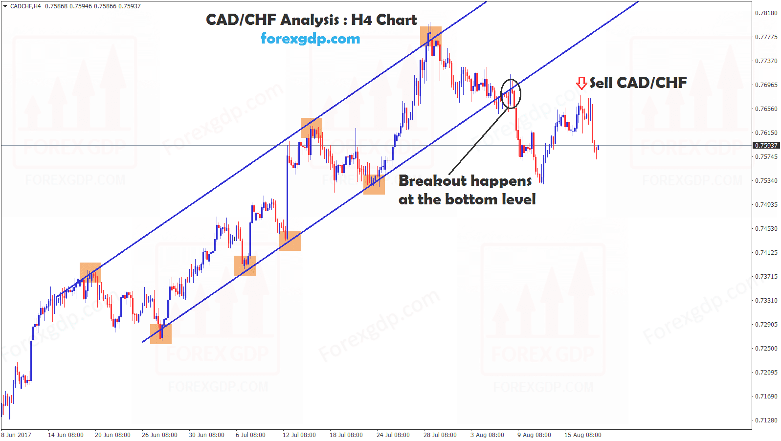 Reversal confirmed after breakout at the up trend line in CADCHF 4hr chart