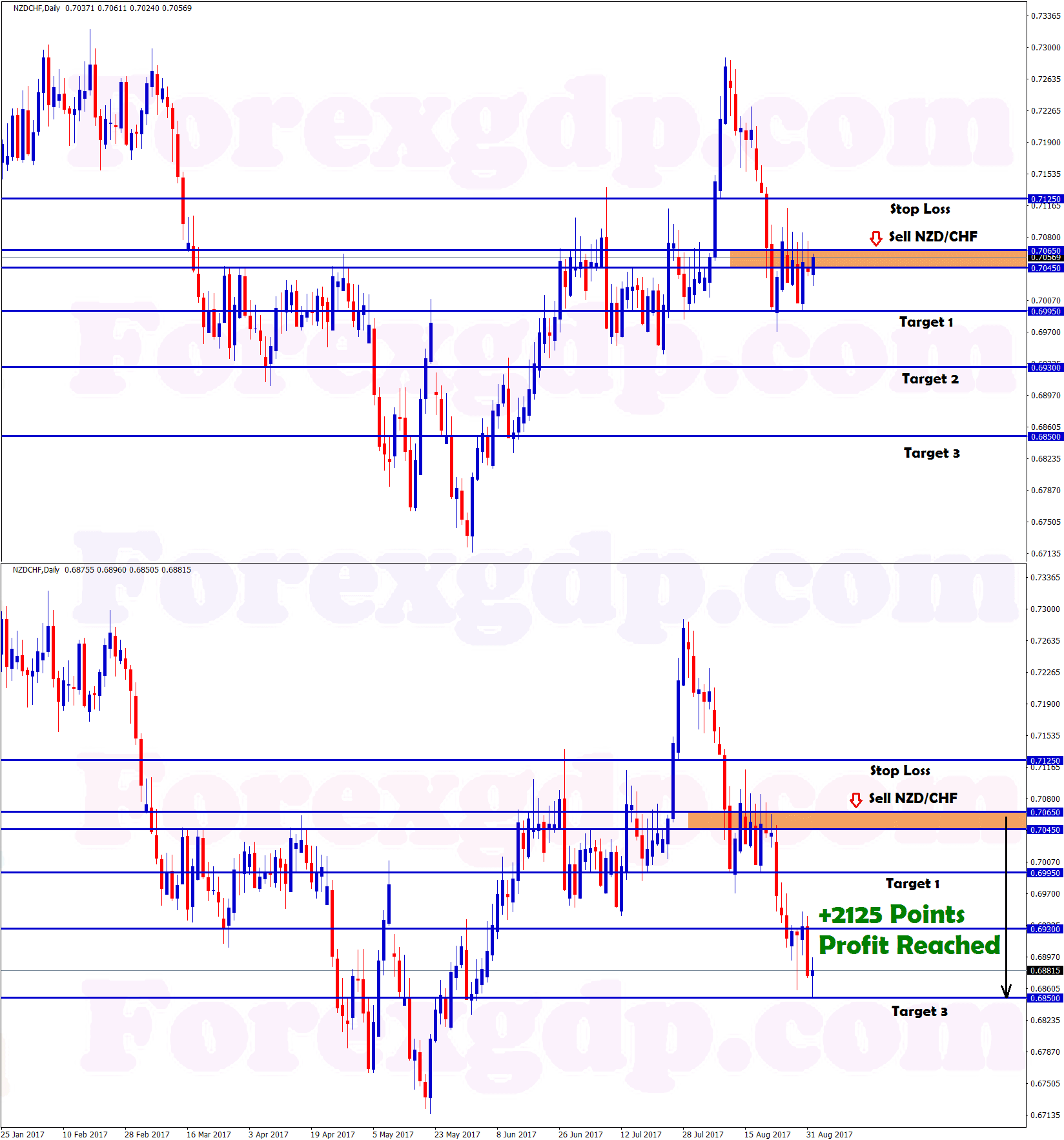 2125 points in nzdchf sell trading signal hits take profit