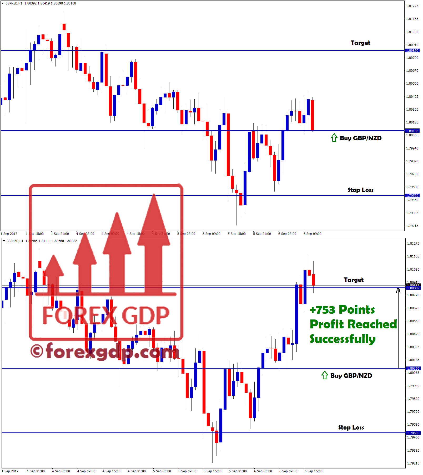 753 points in GBPNZD buy fx trade