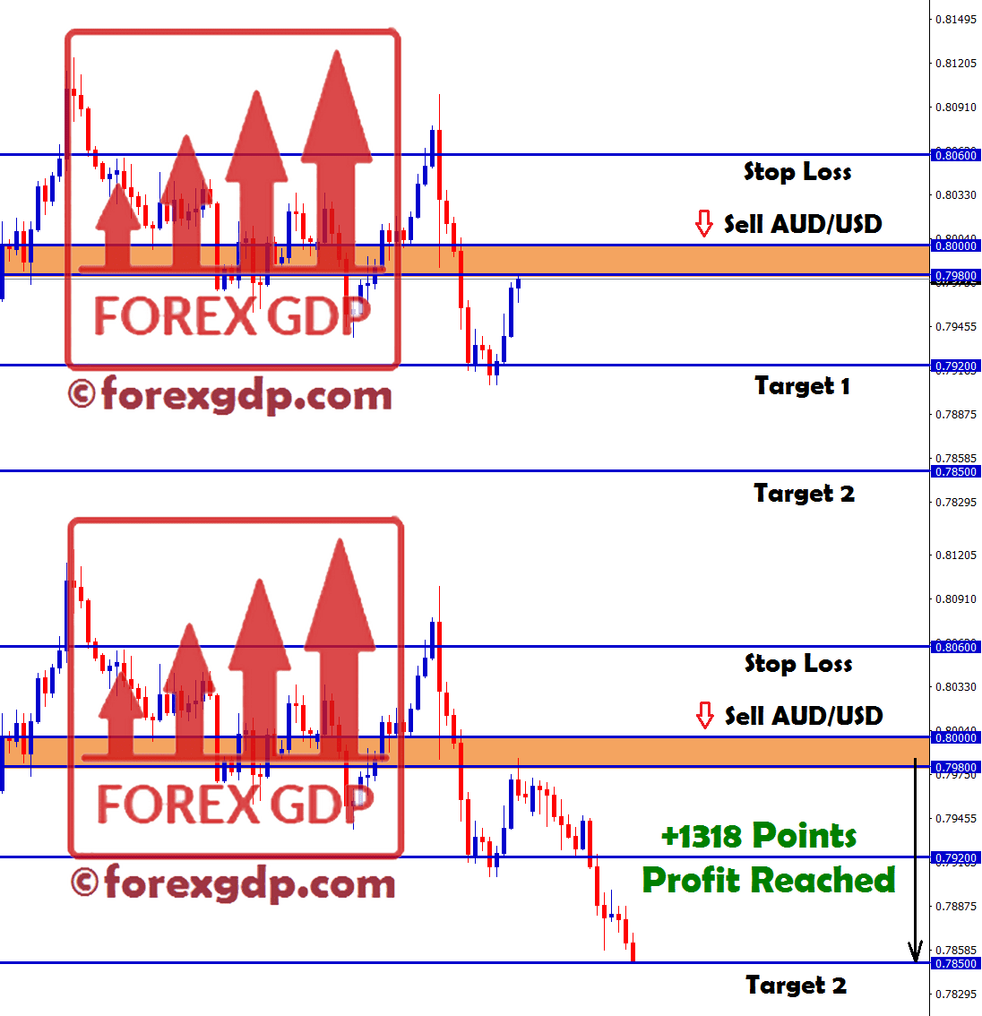 audusd trading tips reach 1318 points