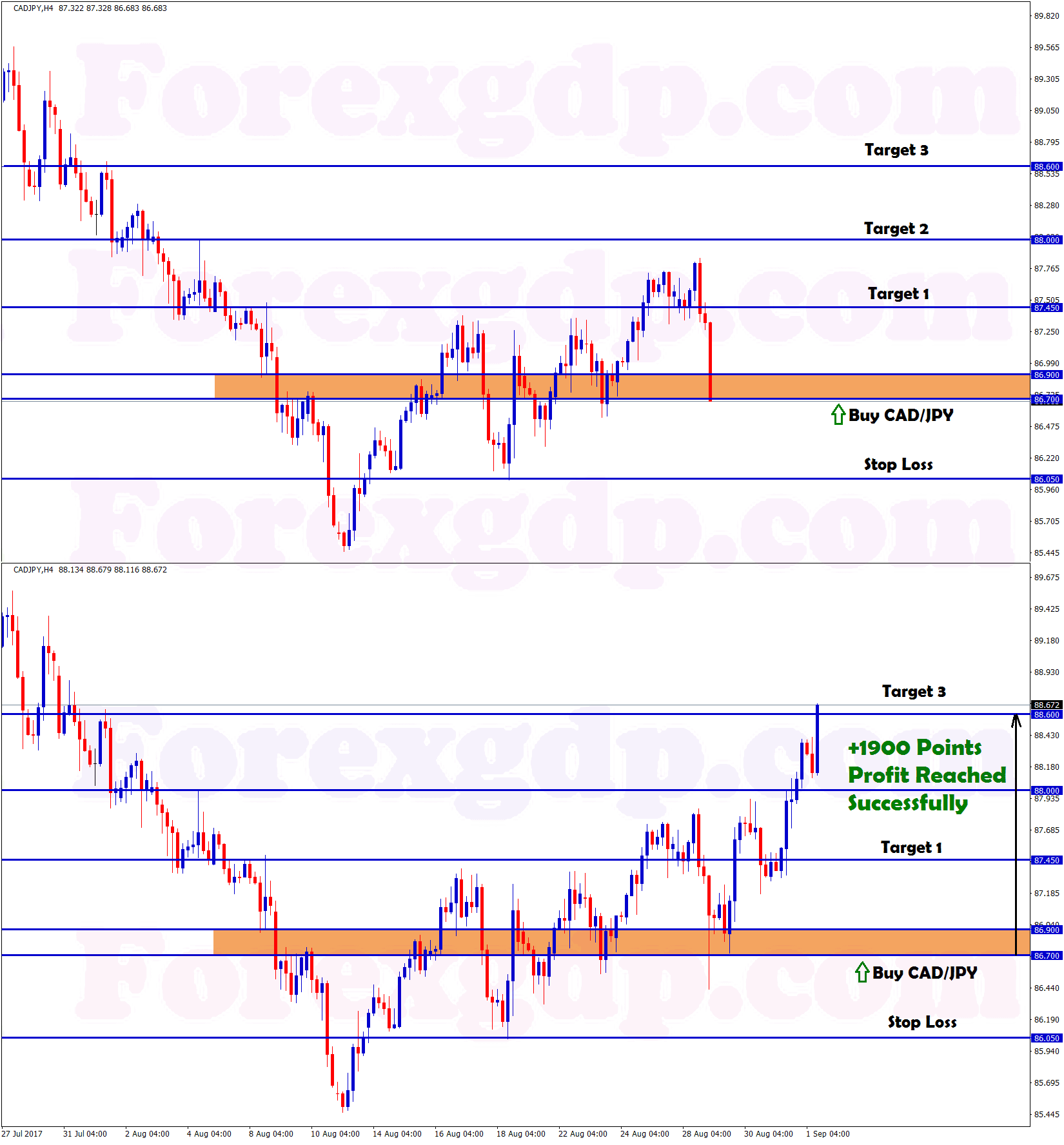 Buy CADJPY during higher low price in up trend line