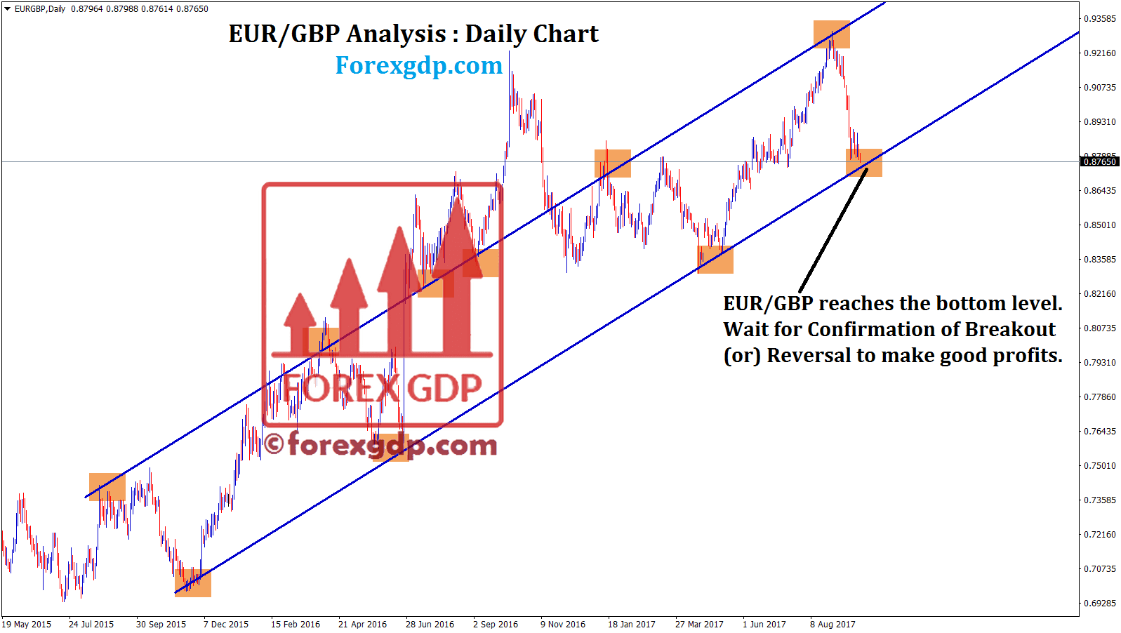 eur gbp analysis for up trend market