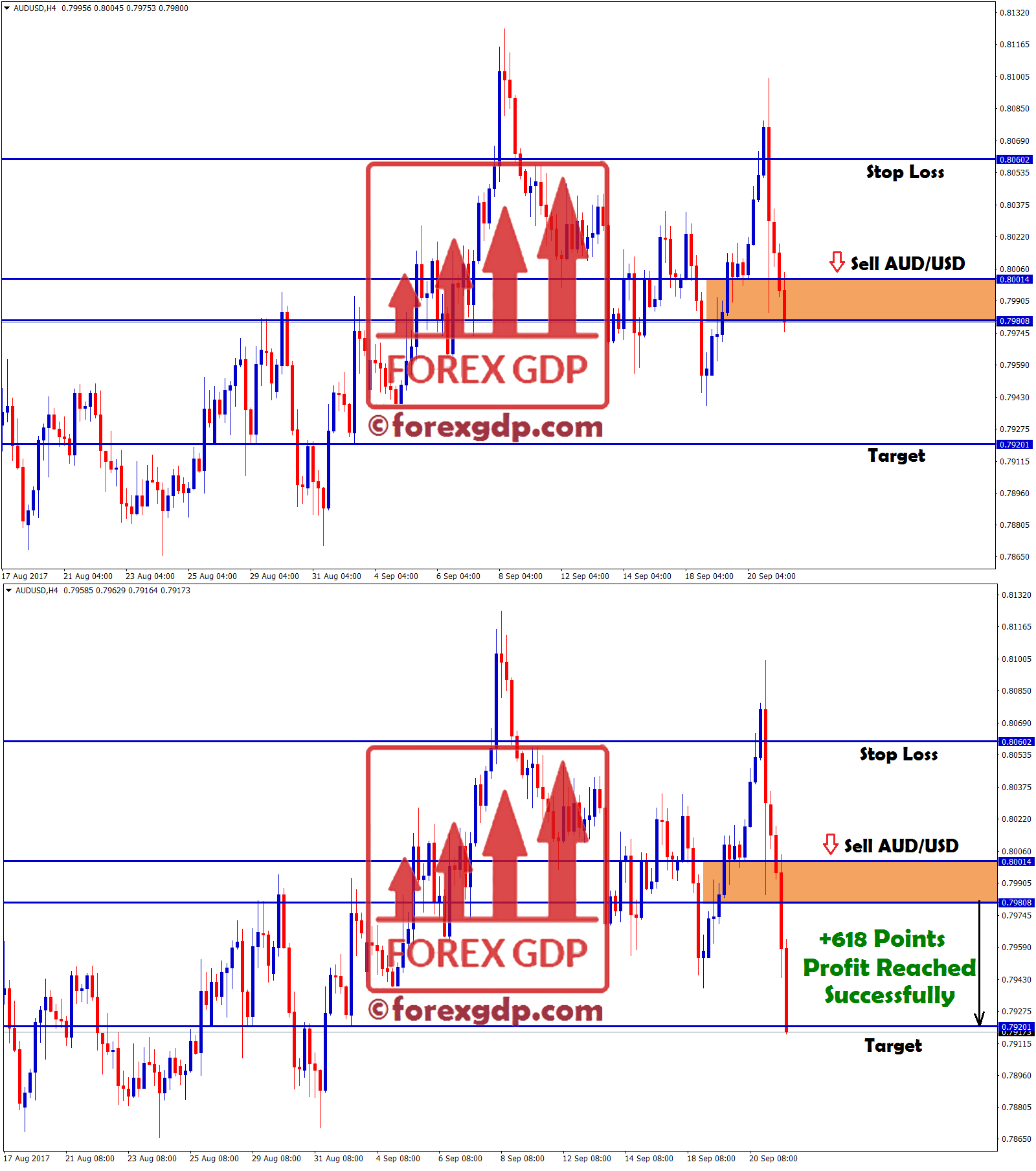 forex sell audusd reach 618 points