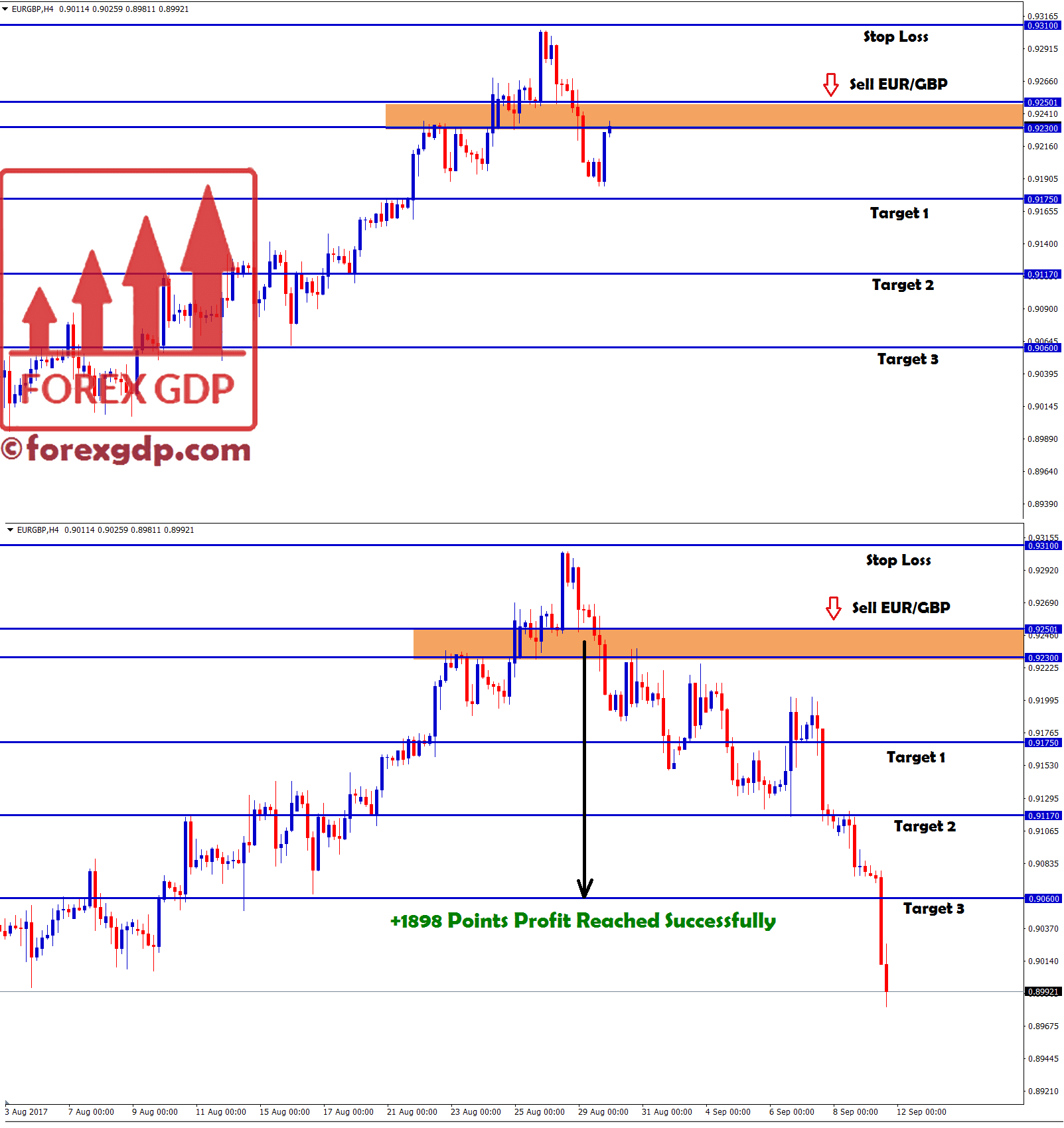 Sell EUR GBP at higher high for making nice profits in sell trade