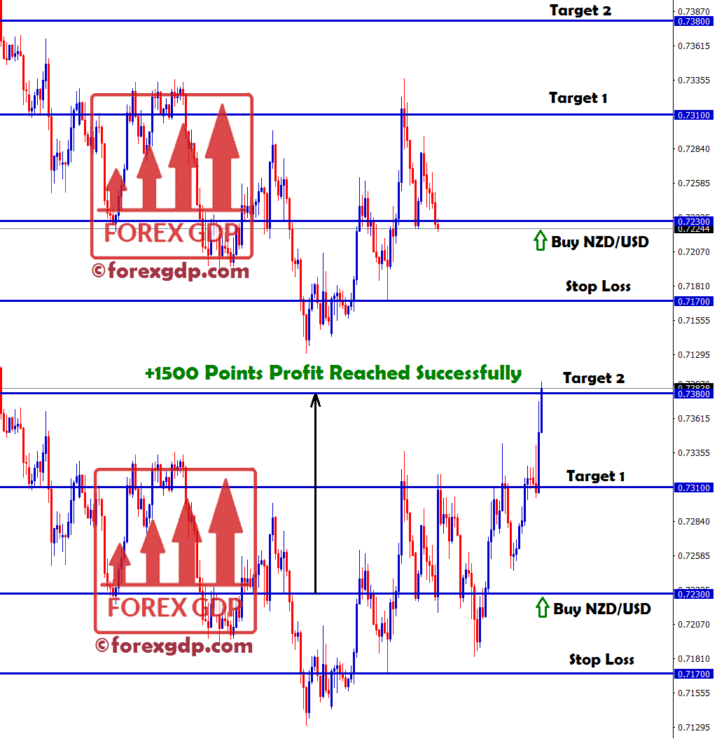 1500 points in nzdusd buy reach 1500 points