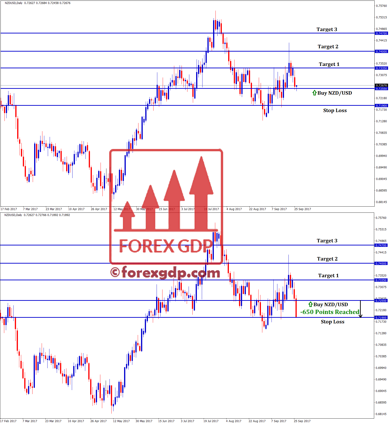 nzdusd forex buy signal trading with 3 take profits