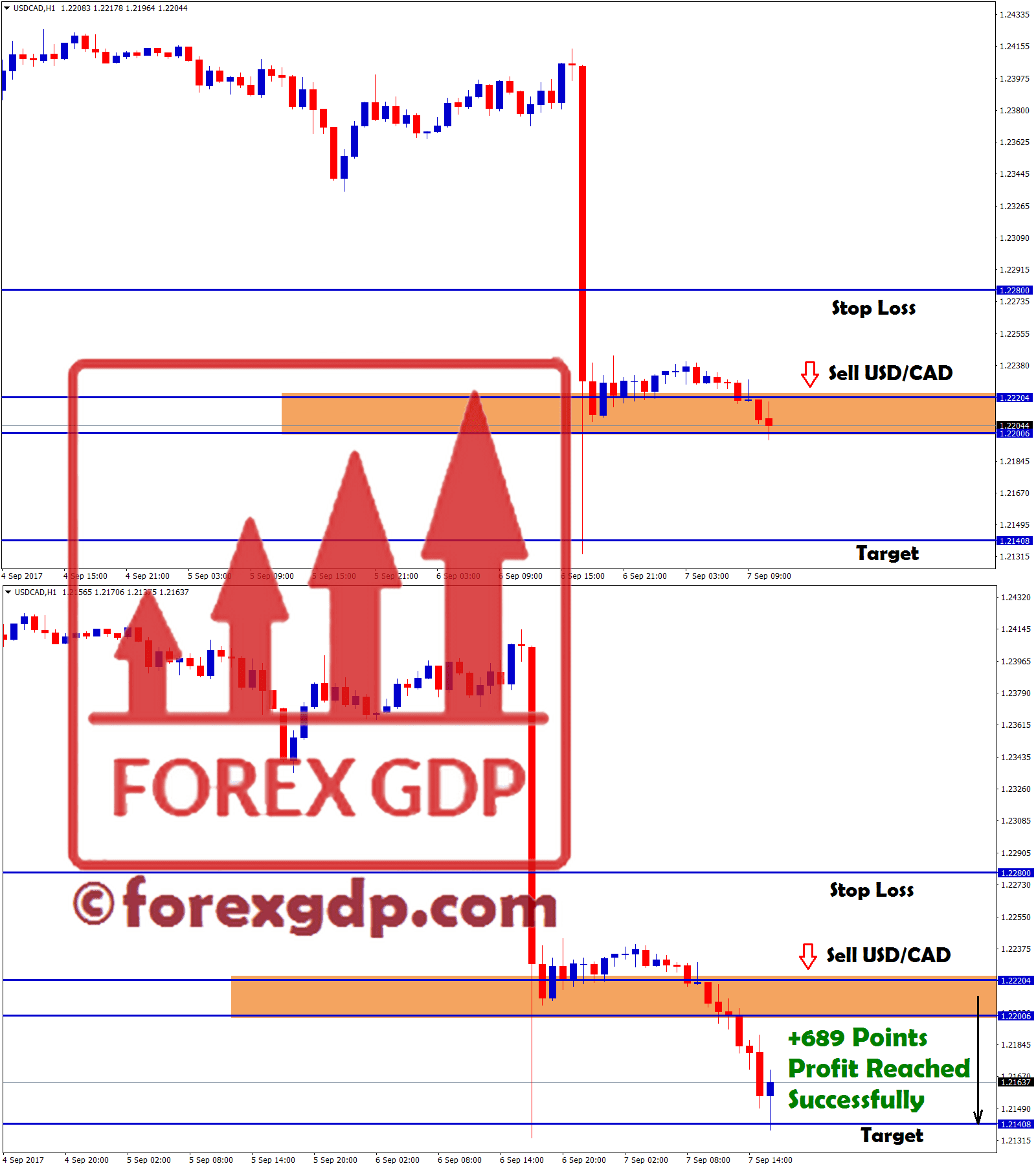 Sell usdcad made 689 points profit