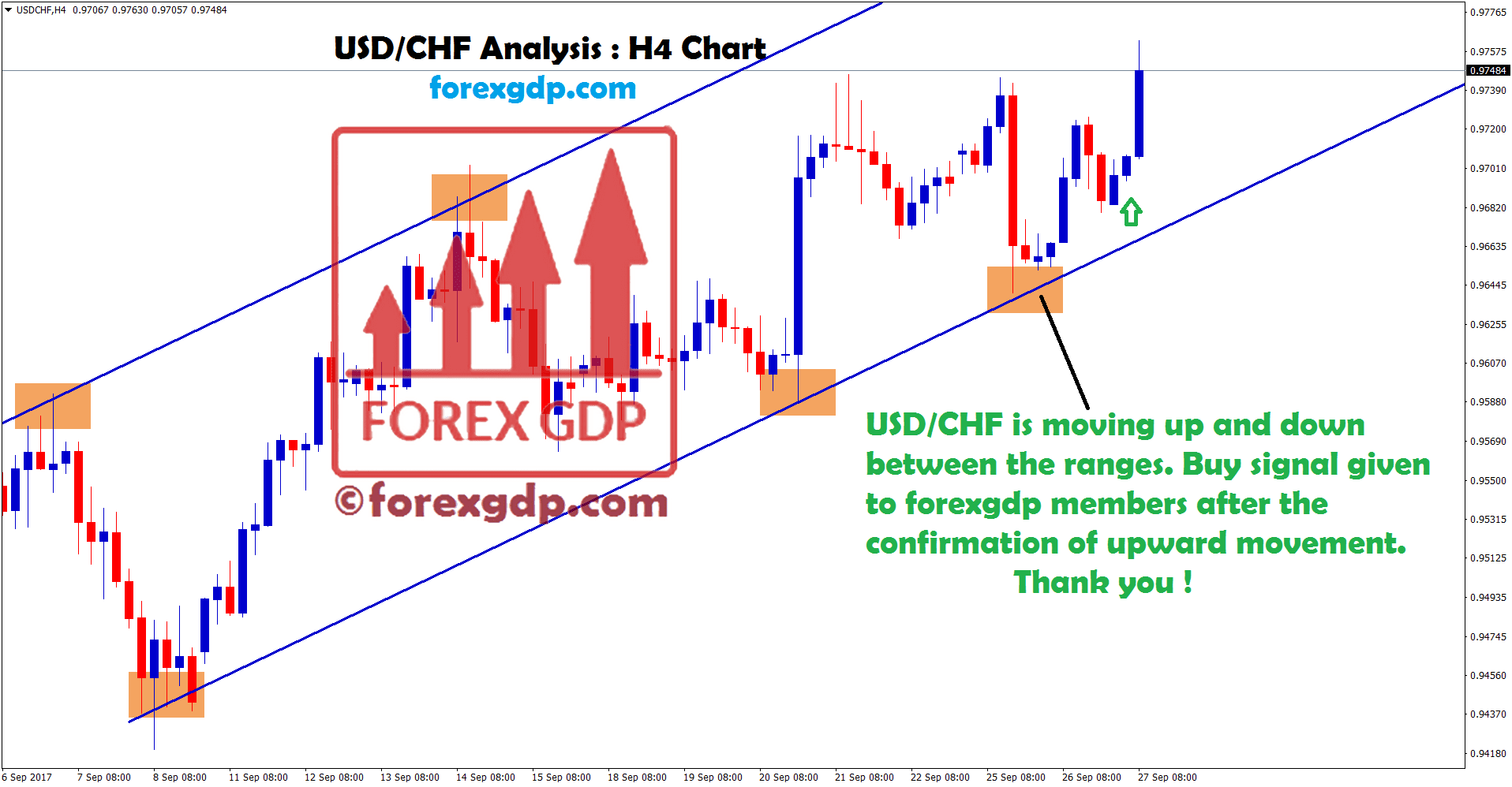 usdchf trend moving up forming higher high higher low