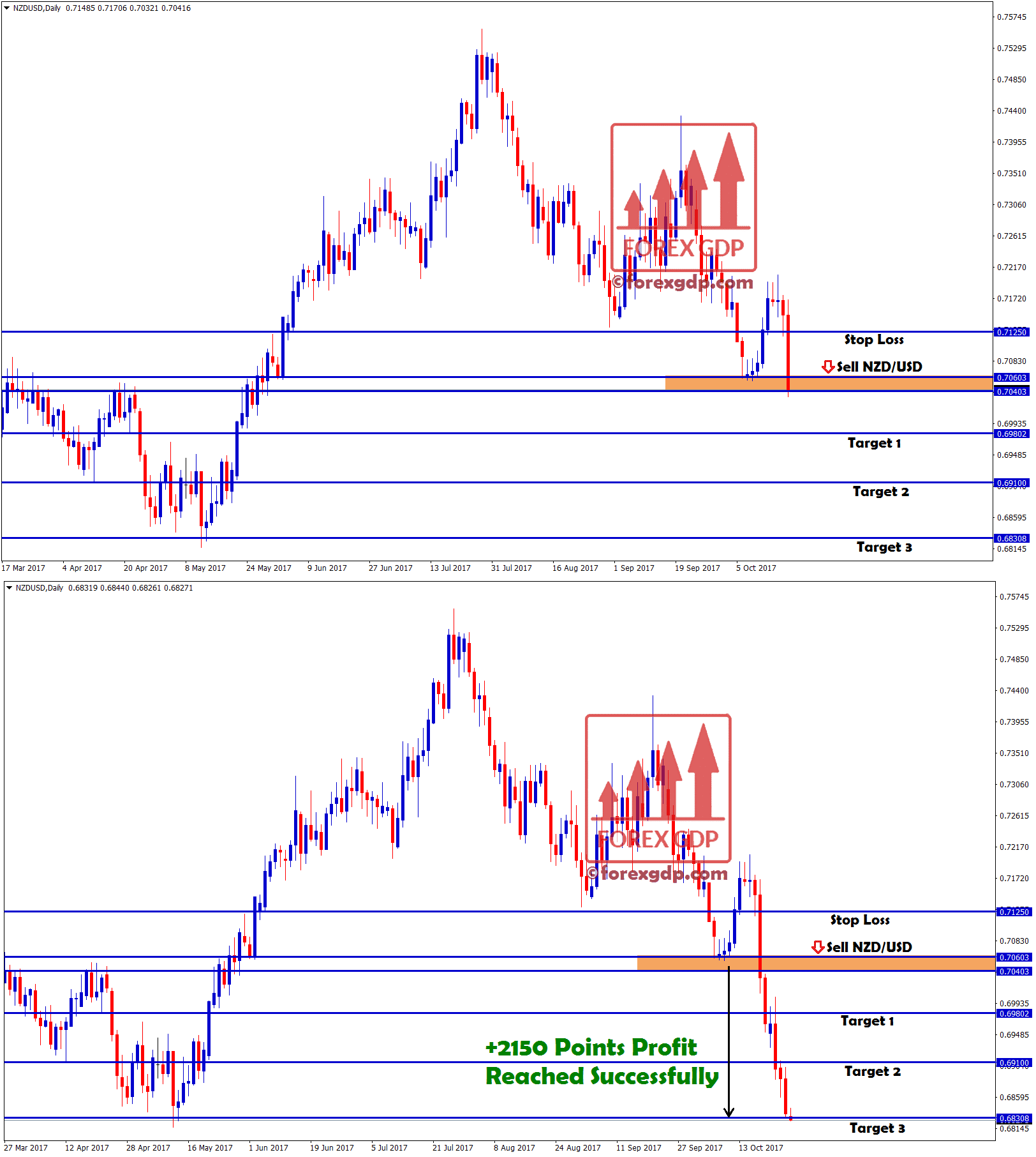 2150 points in nzdusd sell trading signal
