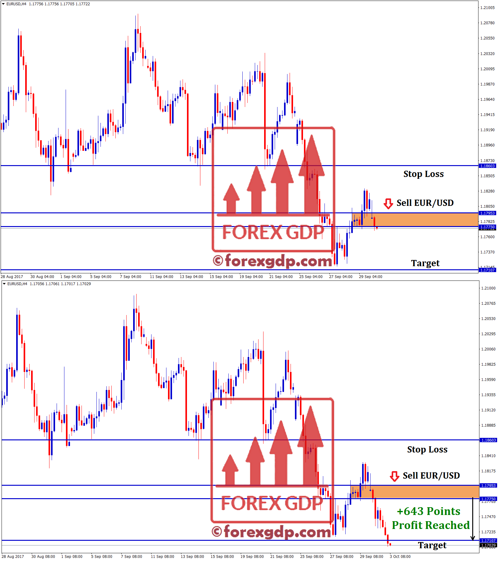 643 points hit in eurusd sell trading signal