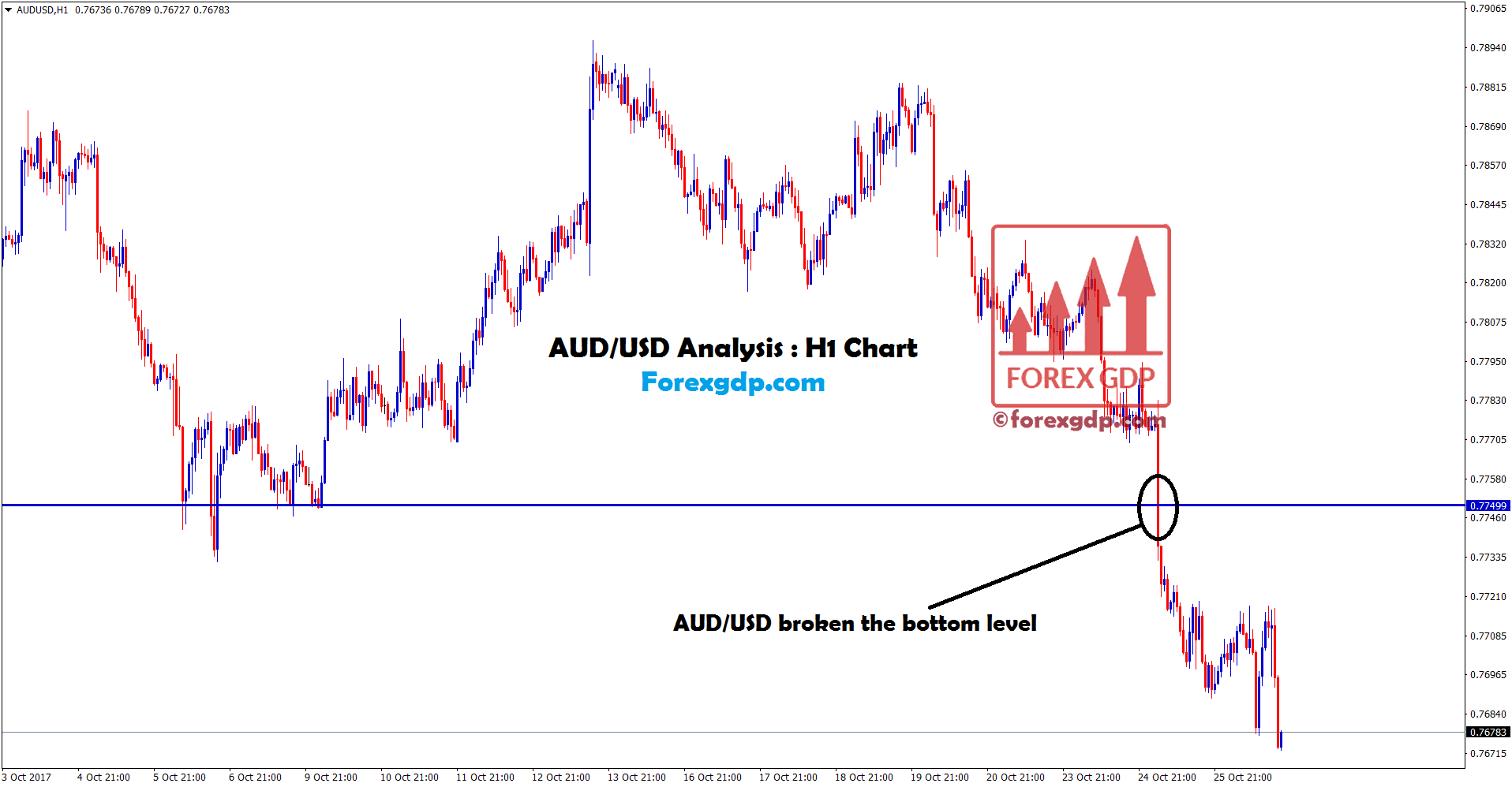AUDUSD forex signals providers at the breakout