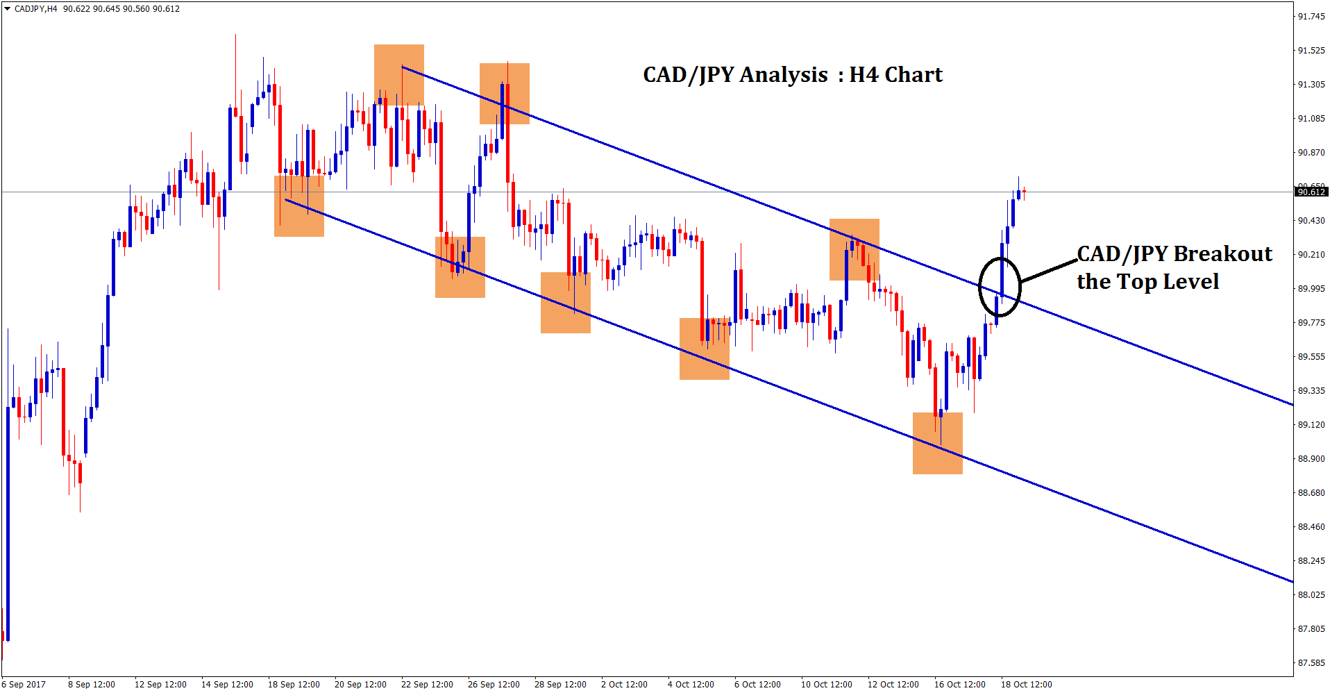 CADJPY 4hr chart broken the top level of the down trend line