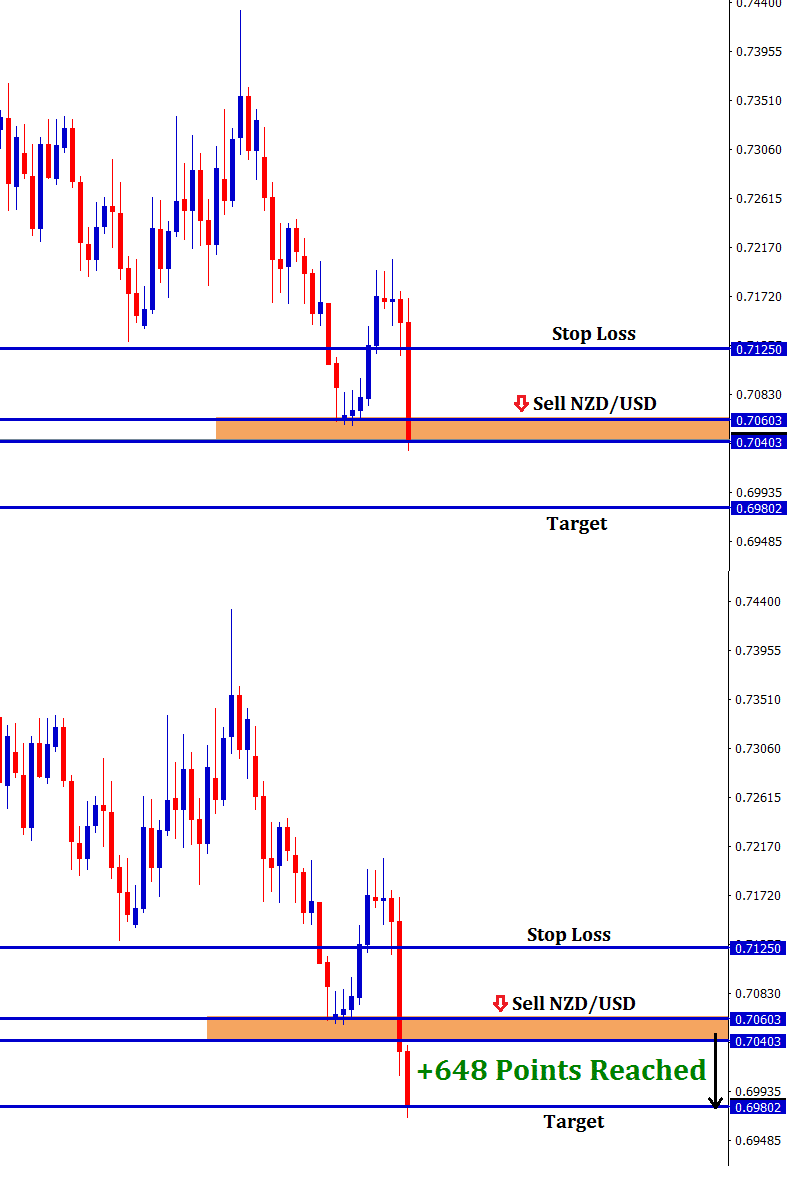 daily forex signals on nzdusd sell trade indicator
