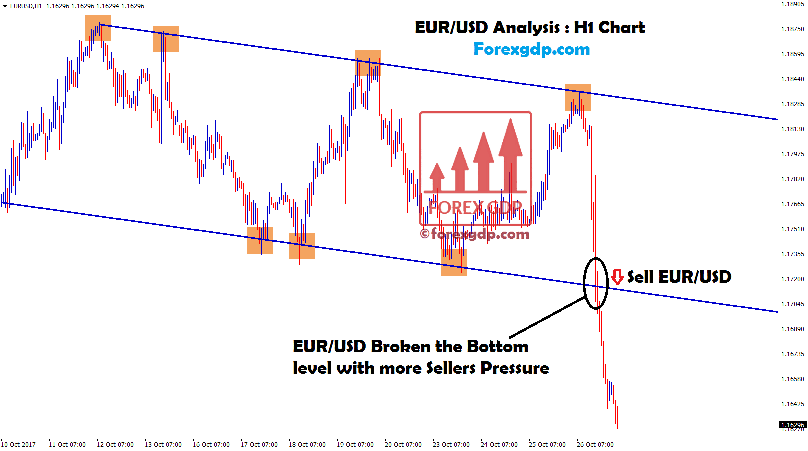 EURUSD live forex signals at the breakout of support zone