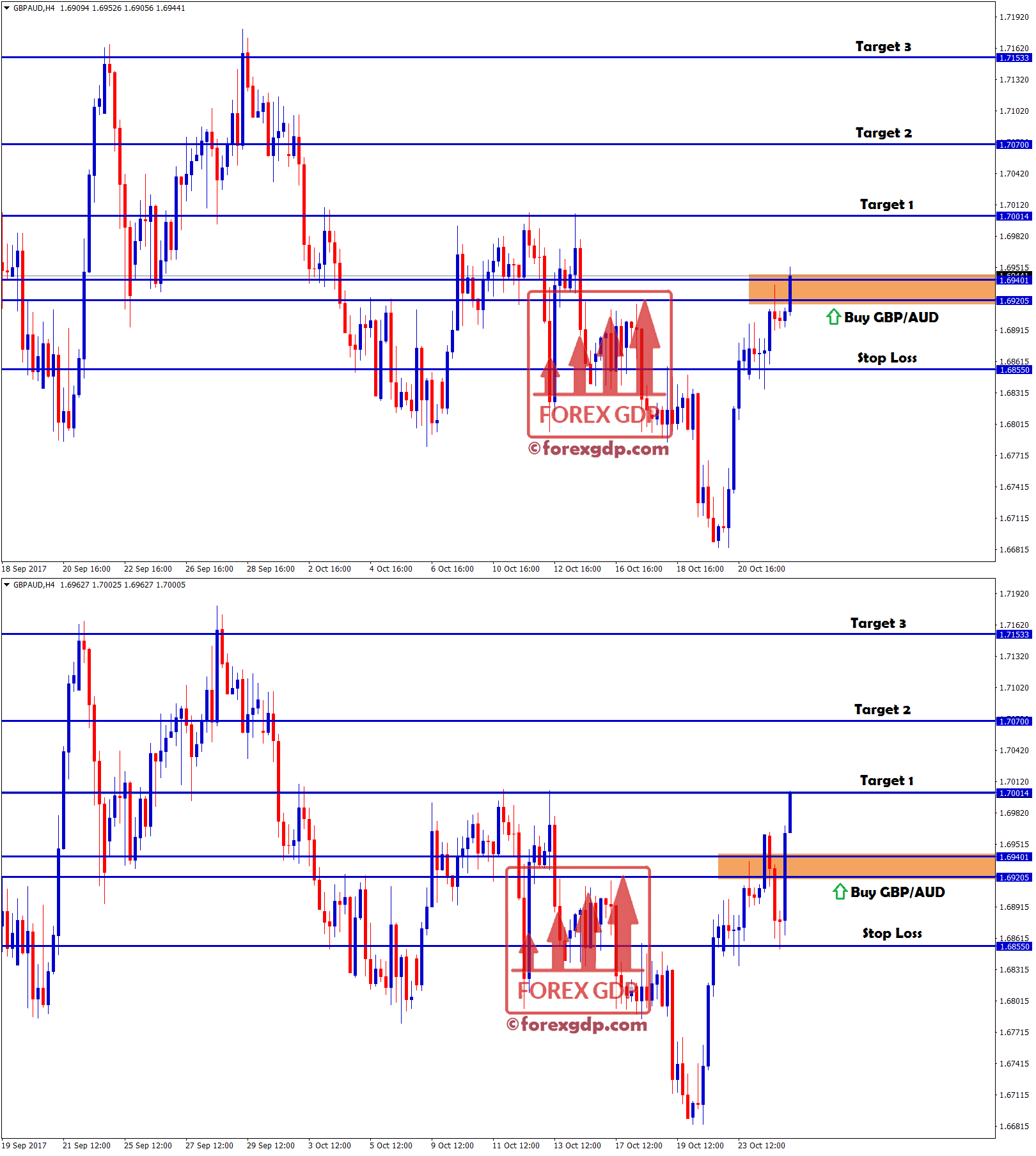 gbpaud forex trading signals for bull market