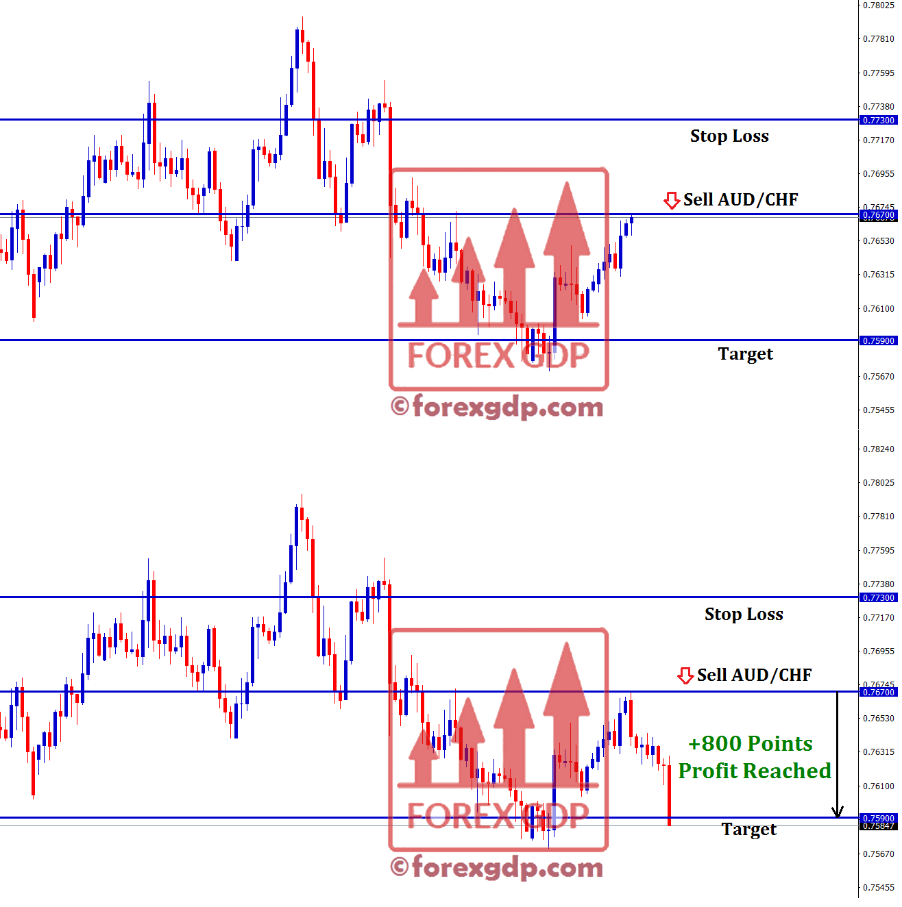 Sell AUDCHF at exact reversal price level