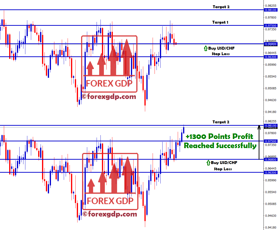 USDCHF forecast signal hits the take profit of 130 pips