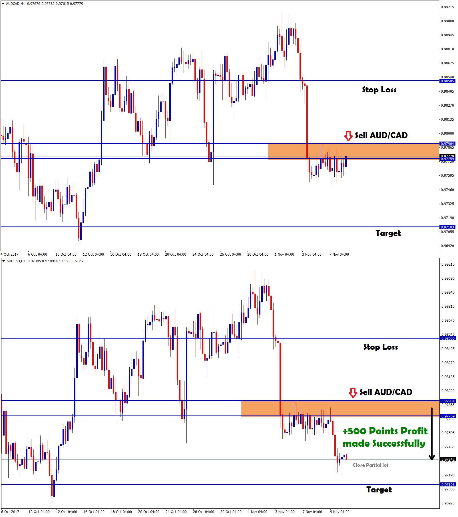 AUDCAD sell trading forecast signal