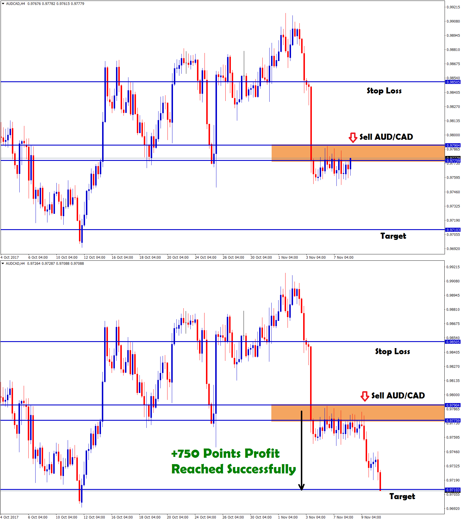 AUDCAD strategy for sell reached 750 points profit