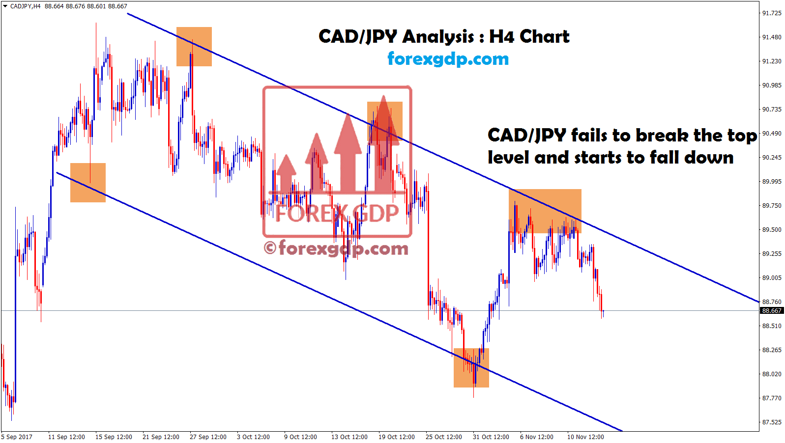 CADJPY fails to break the top level and starts to fall down in downtrend channel
