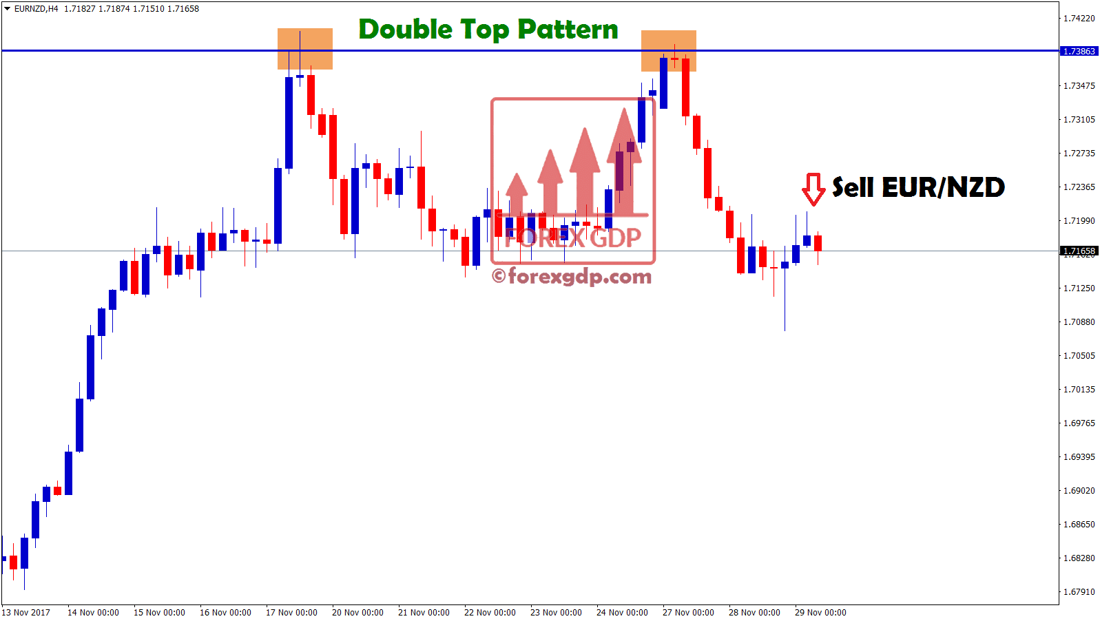 Double top forex chart pattern in eurnzd