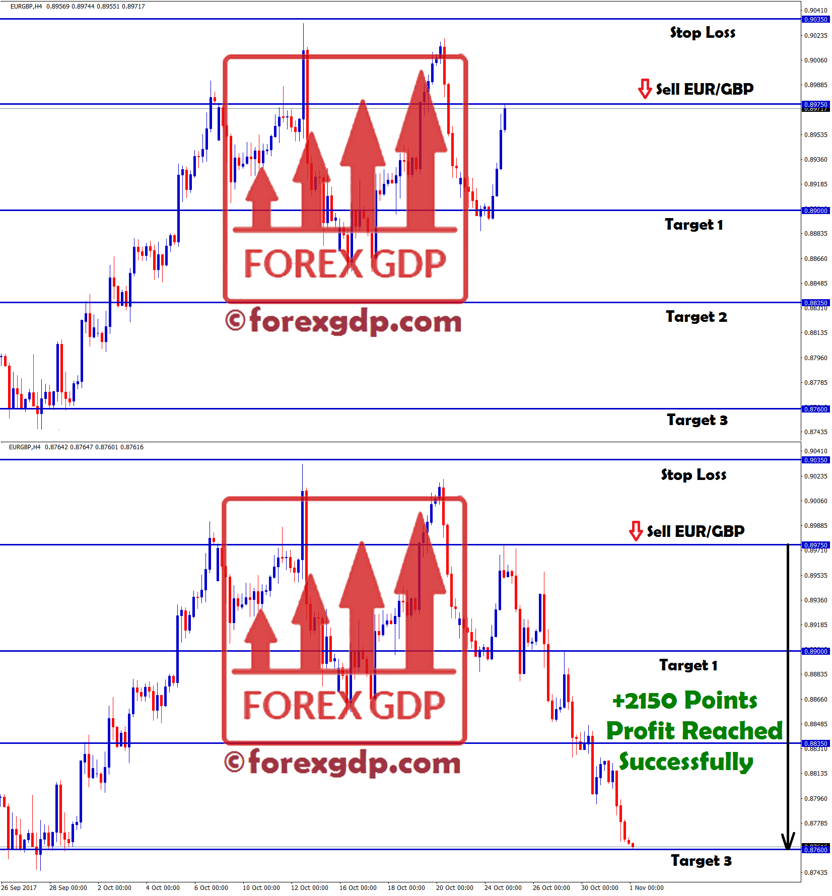 EURGBP sell trade hits harder to the sellers wave