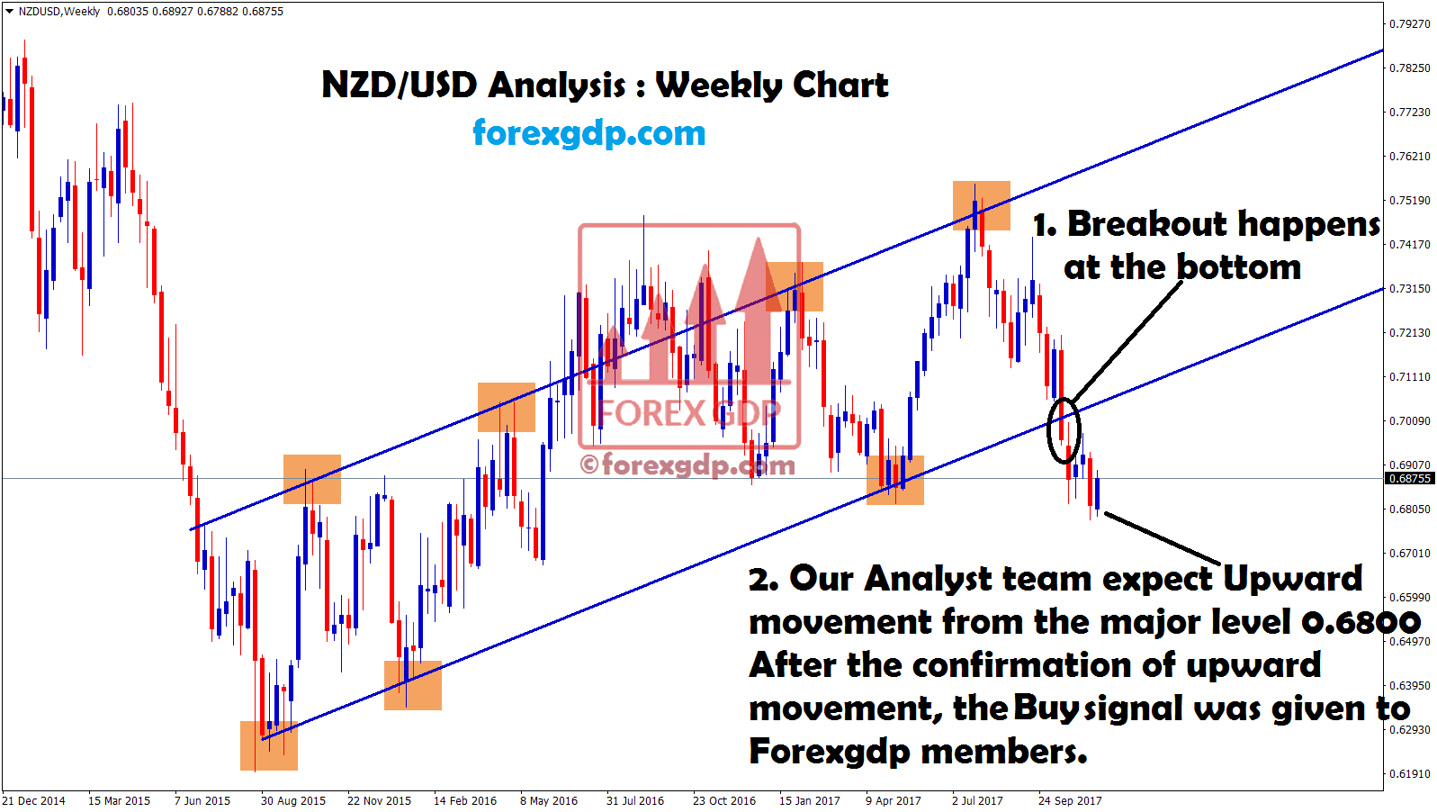 NZDUSD trendline breakout at the weekly chart