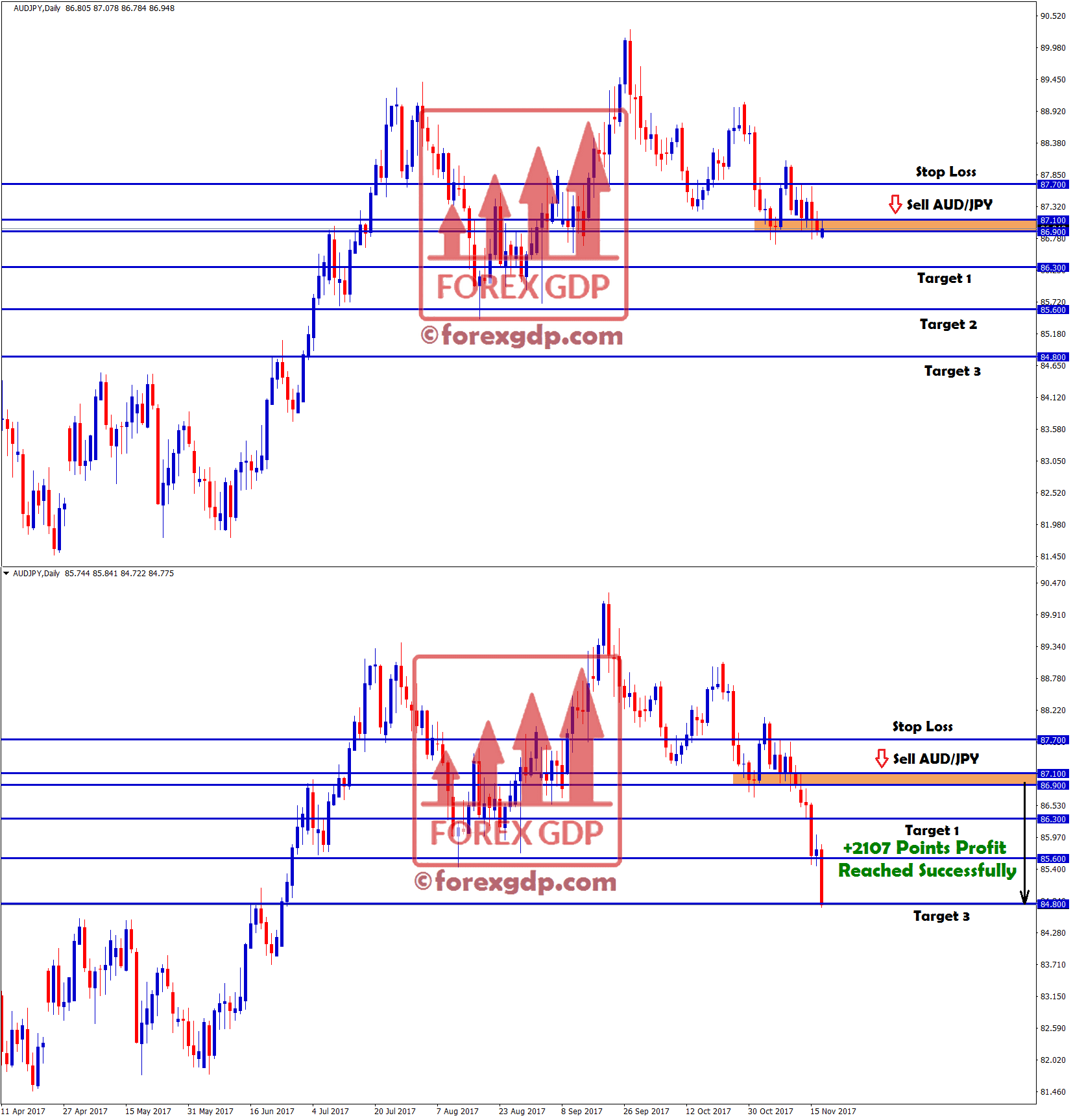 Sell AUDJPY trade with 3 tp