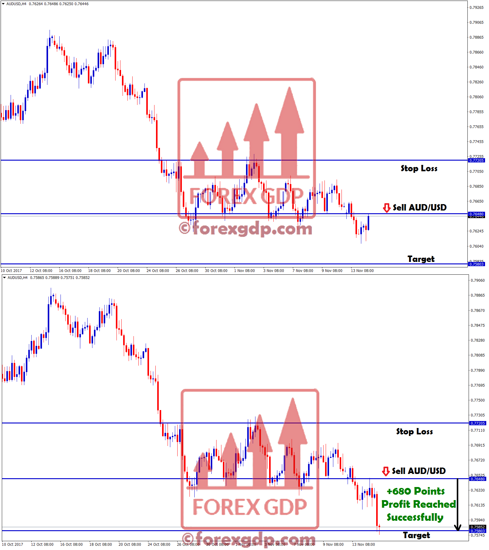 Sell AUDUSD trade hits 680 points proift