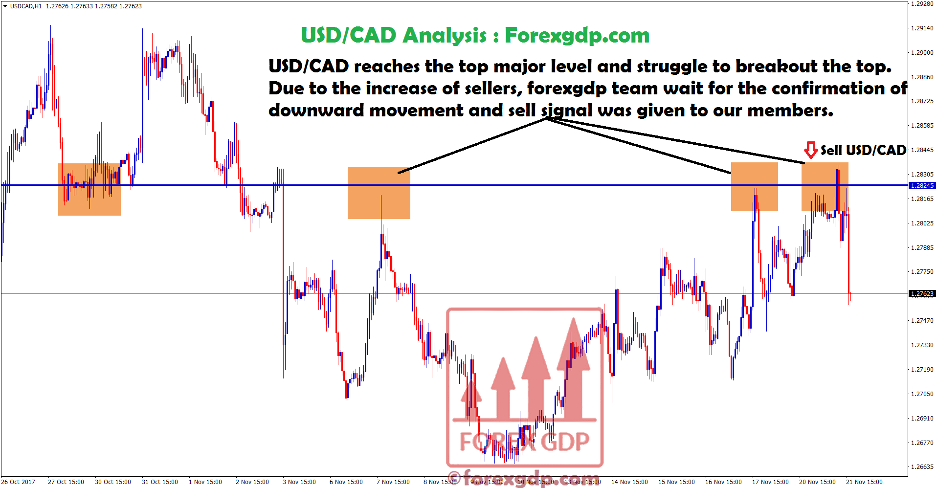 USDCAD resistance support level in 1 hr chart