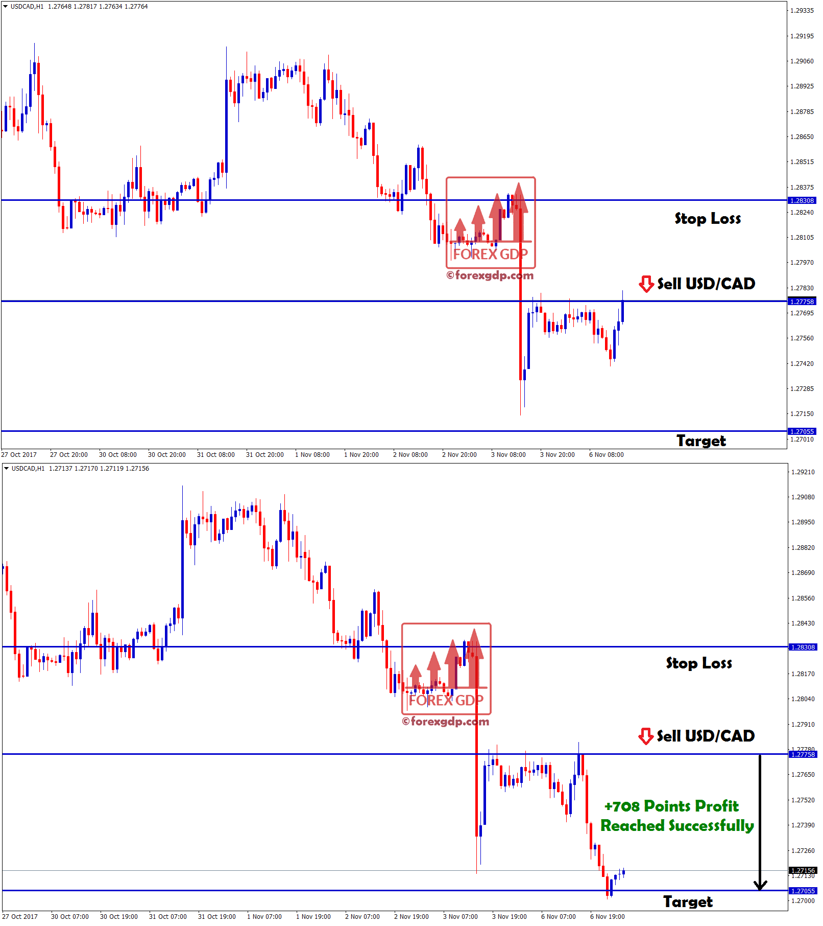 USDCAD sell signal reached 708 points