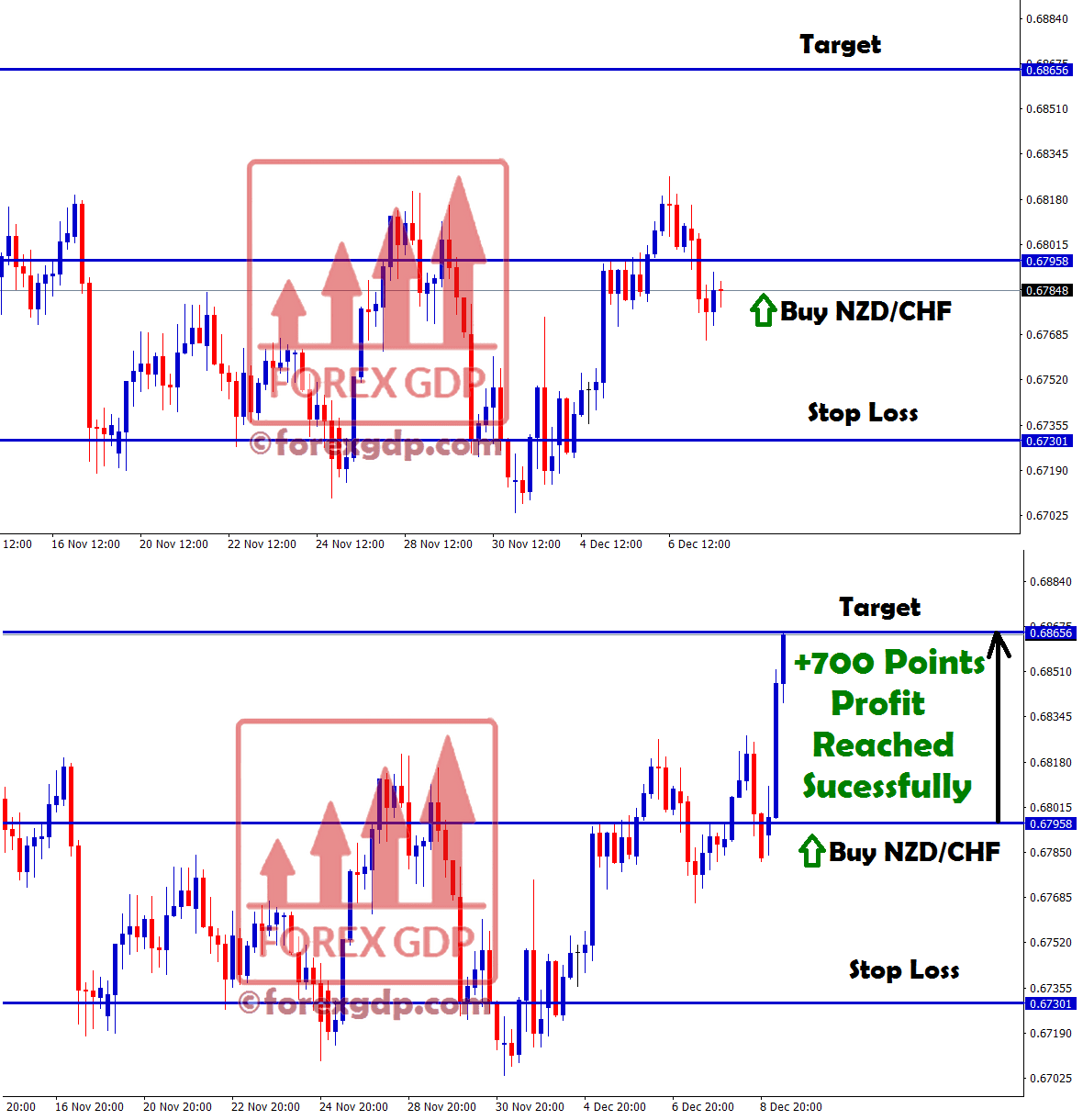 +700 points profit made in FOREX GDP buy signal