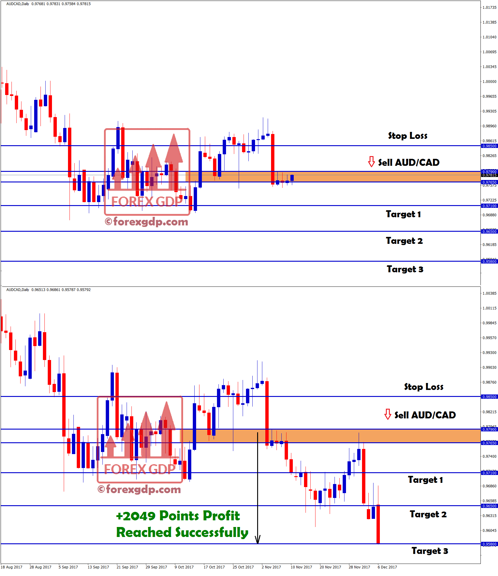 3rd target hits with +2049 points profit in aud cad sell signal