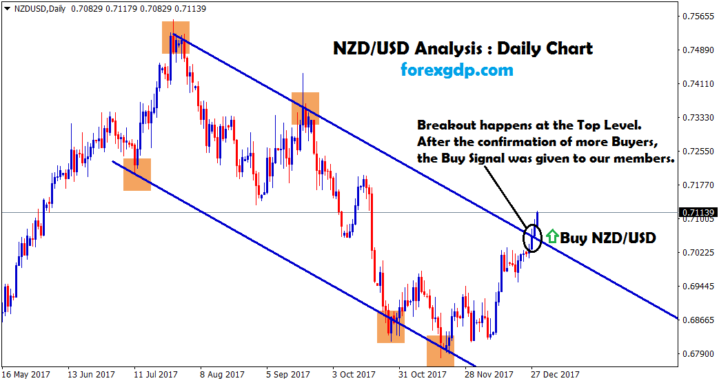 nzd usd broken the top level of downtrend