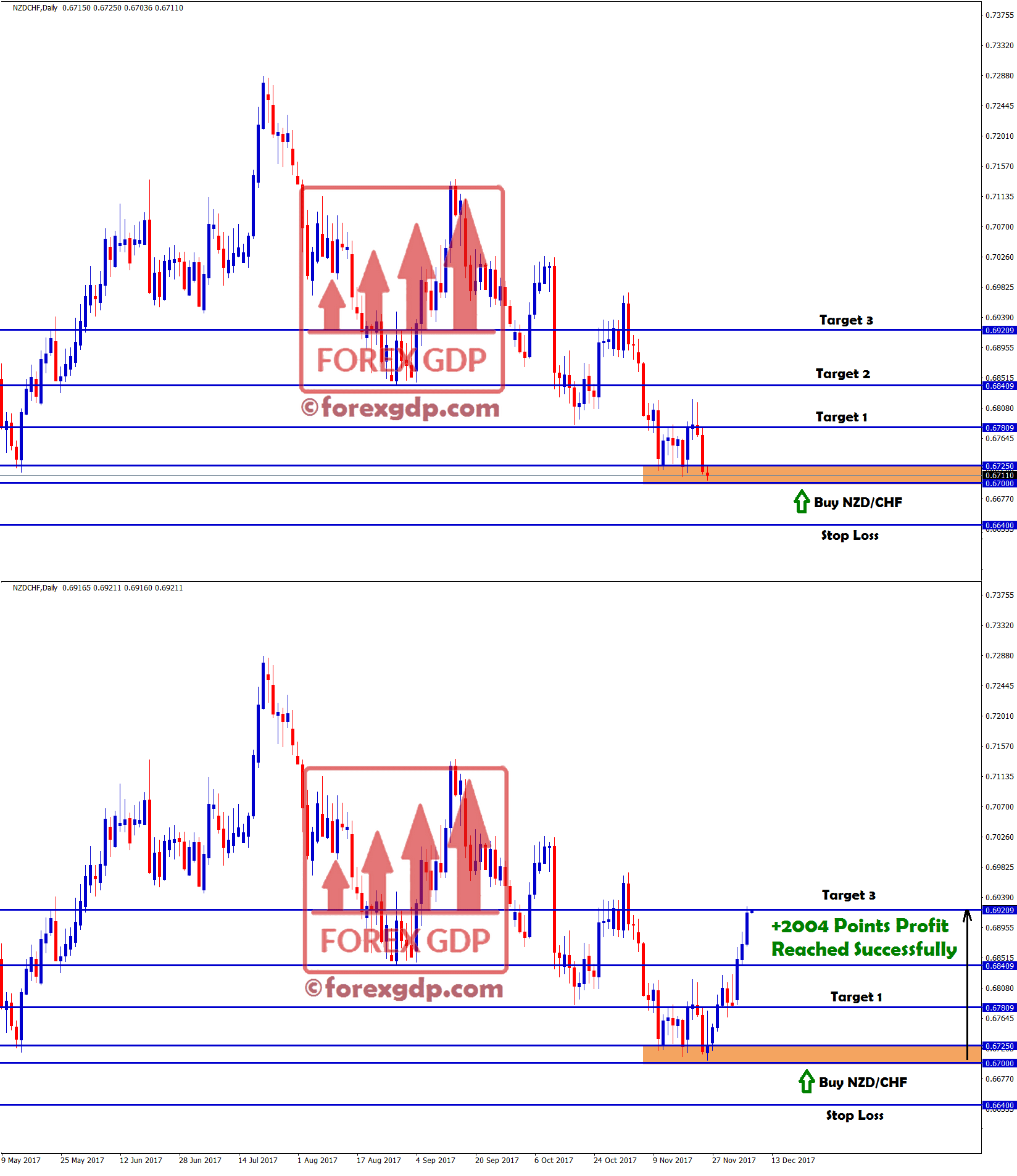 nzdchf target 3 hits with +2004 points profit