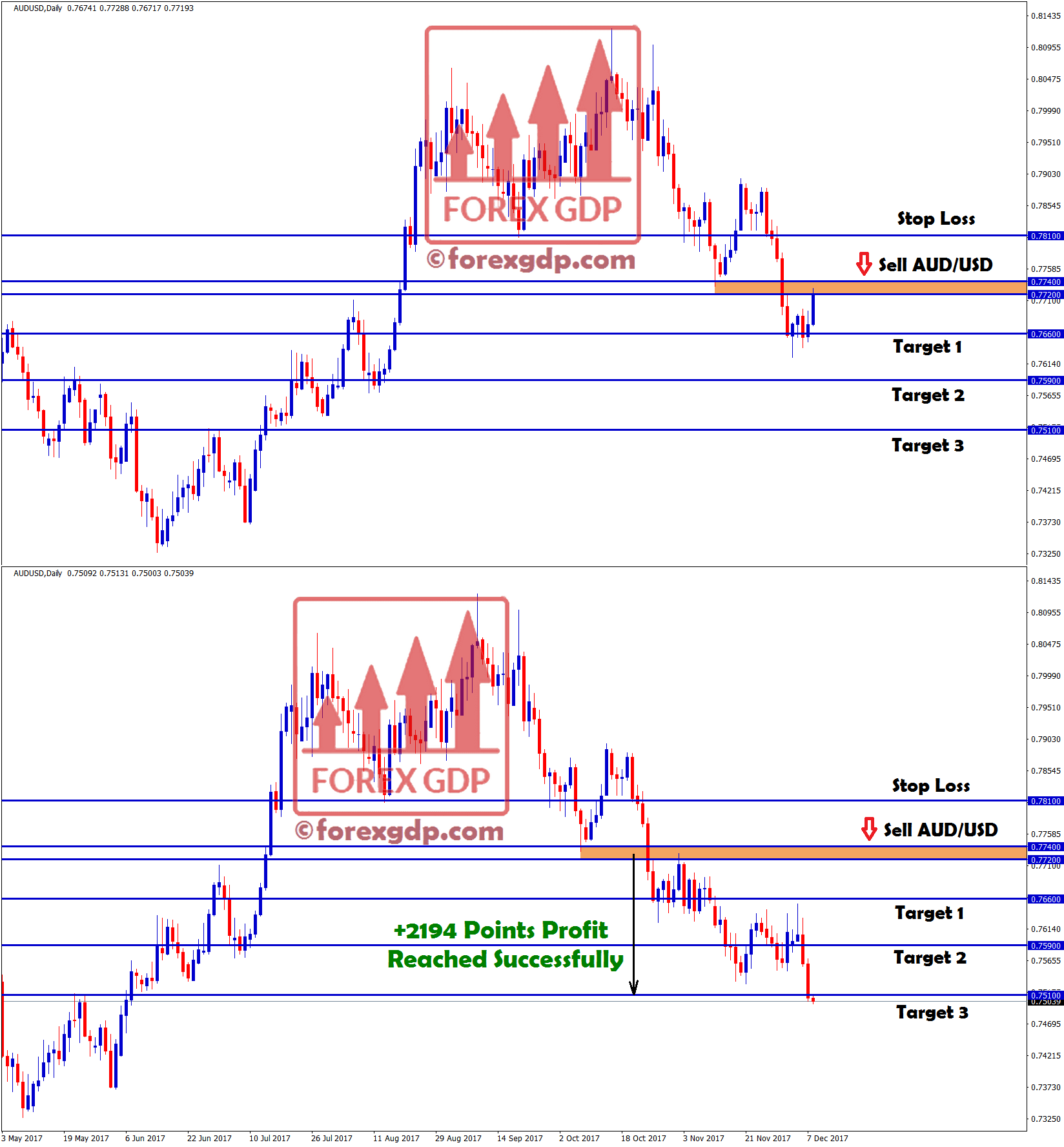 target 3 hits in audjpy with +2194 points profit
