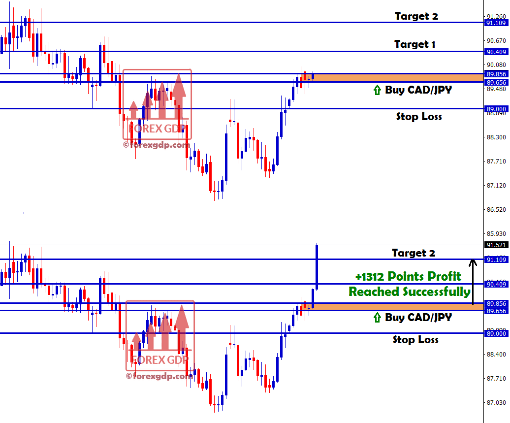 cad jpy reached target 2 with +1312 points