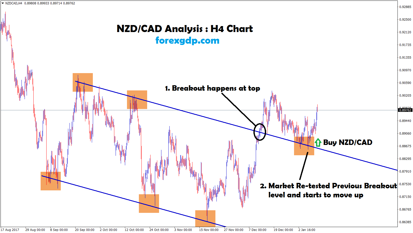nzd cad re-tested the previous breakout level