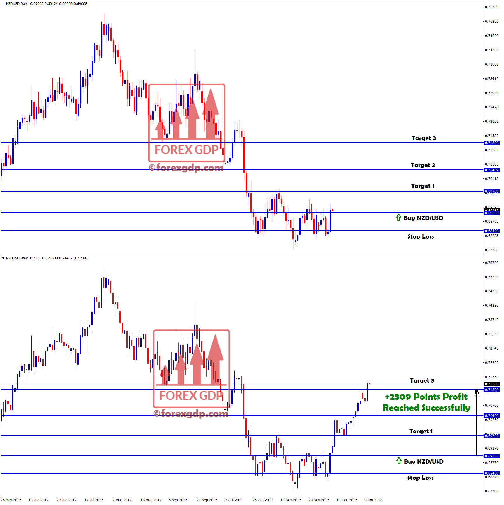 3rd target hits with +2309 points profit