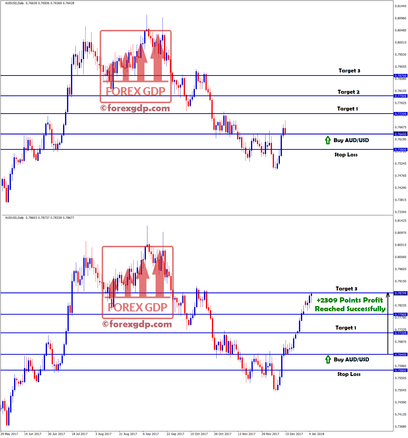 +2309 pints profit made in aud usd buy signal