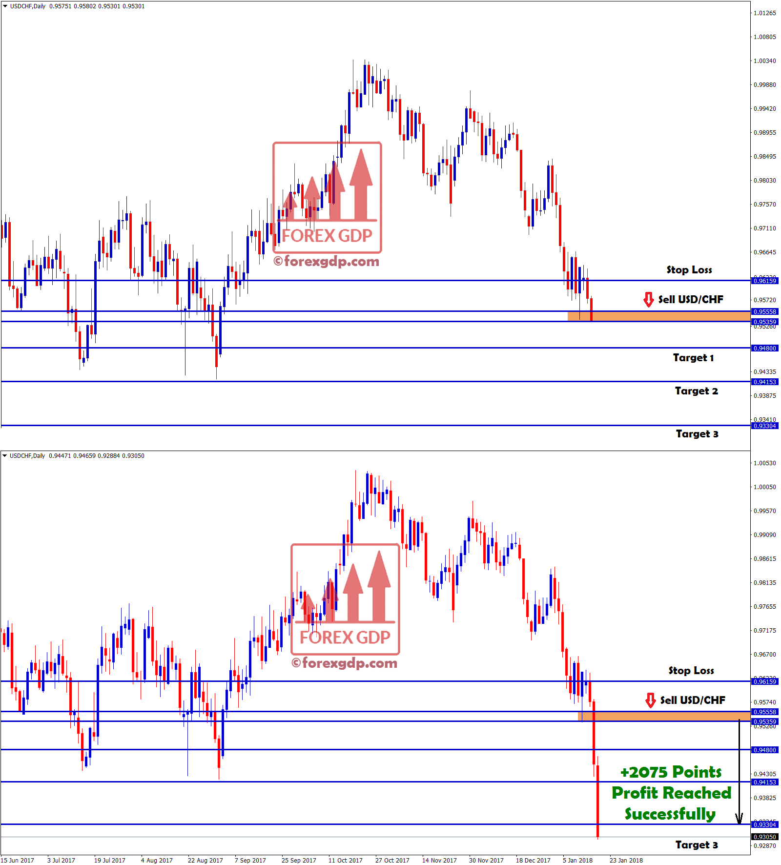 sell signal in usd chf hits target with +2075 points profit
