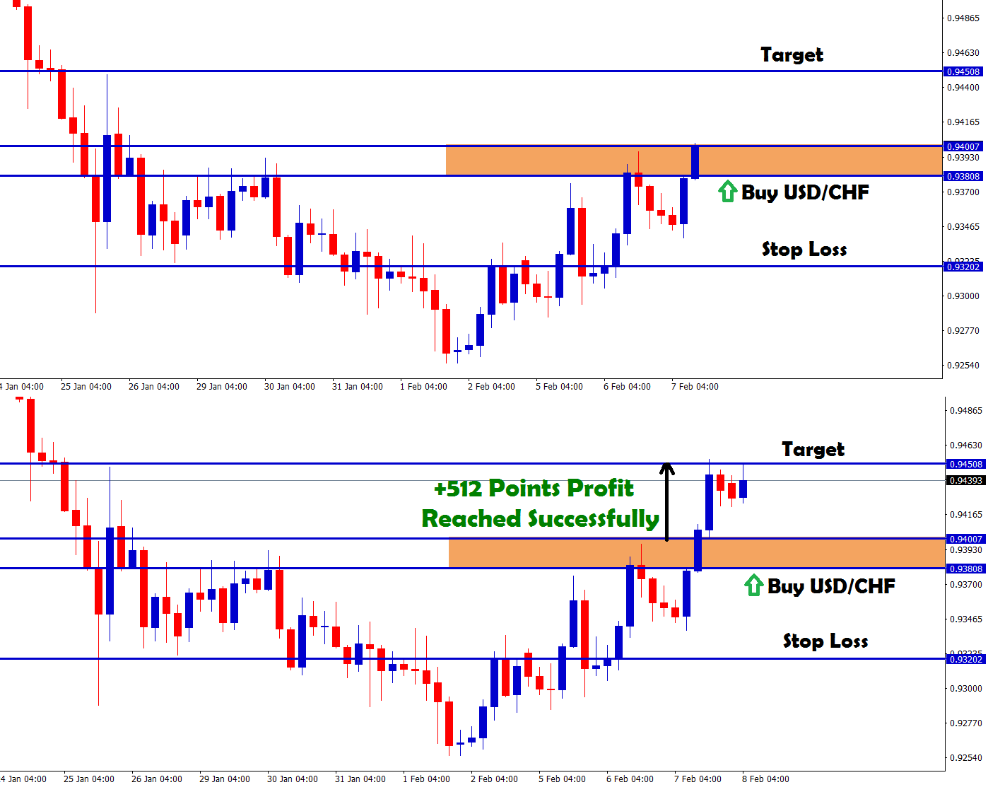 +512 points profit reached in usd chf buy signal
