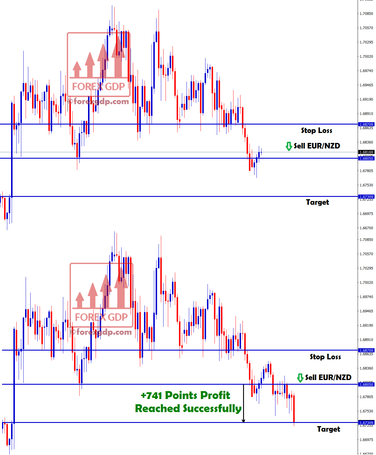 eur nzd sell signal reached target with +741 points profit