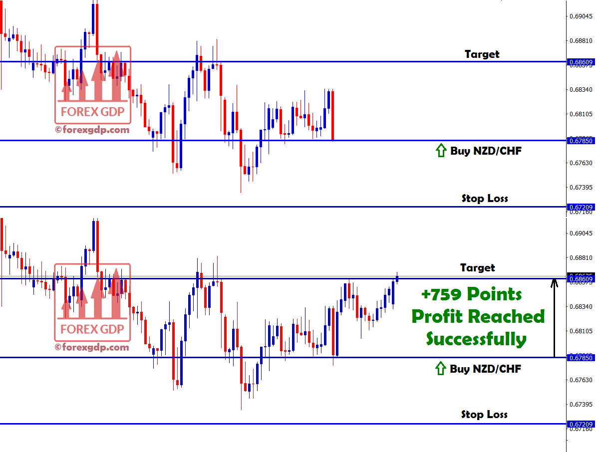 +759 points reached in nzd chf buy signal