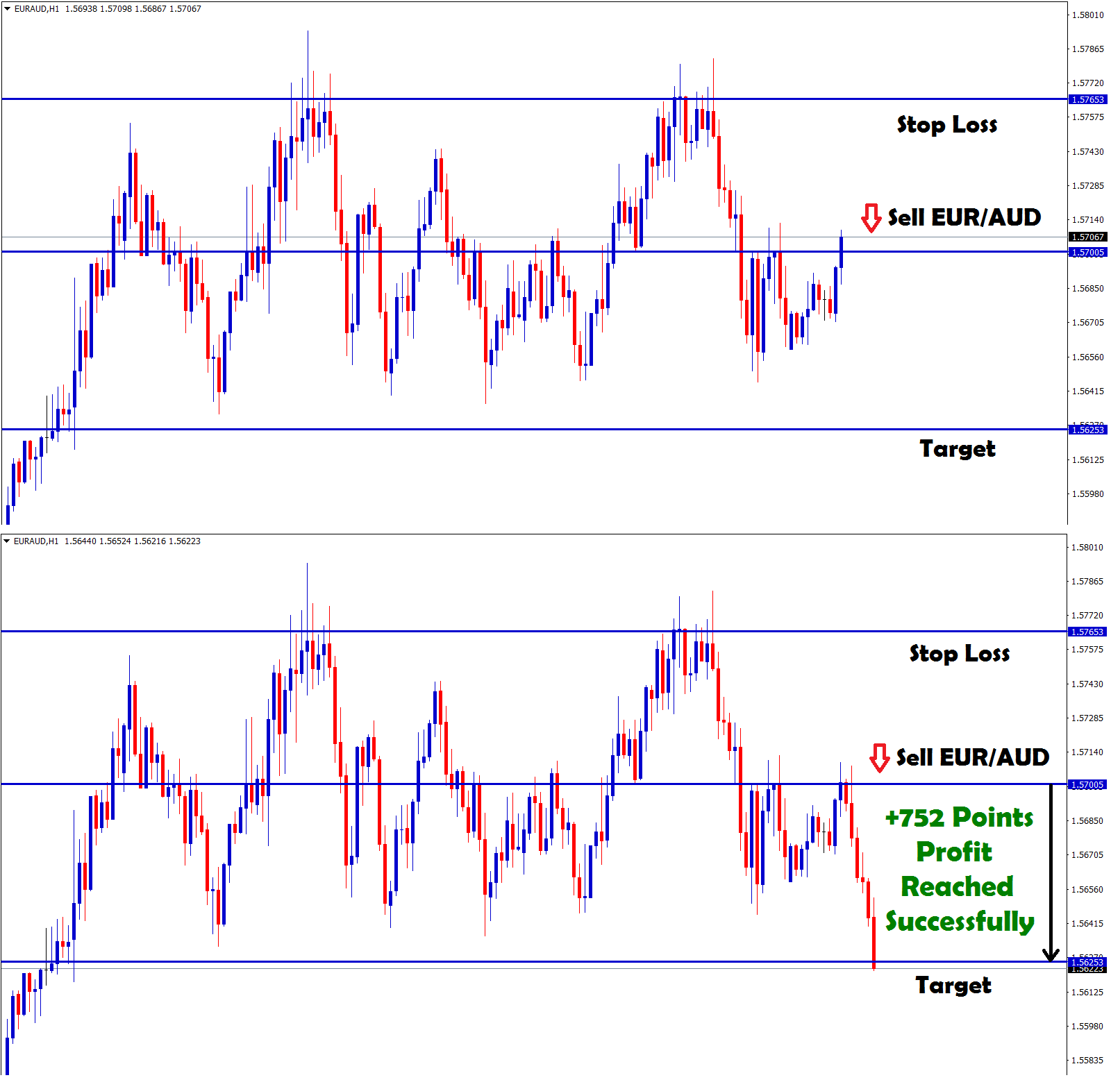 +752 points profit made in eur aud sell signal