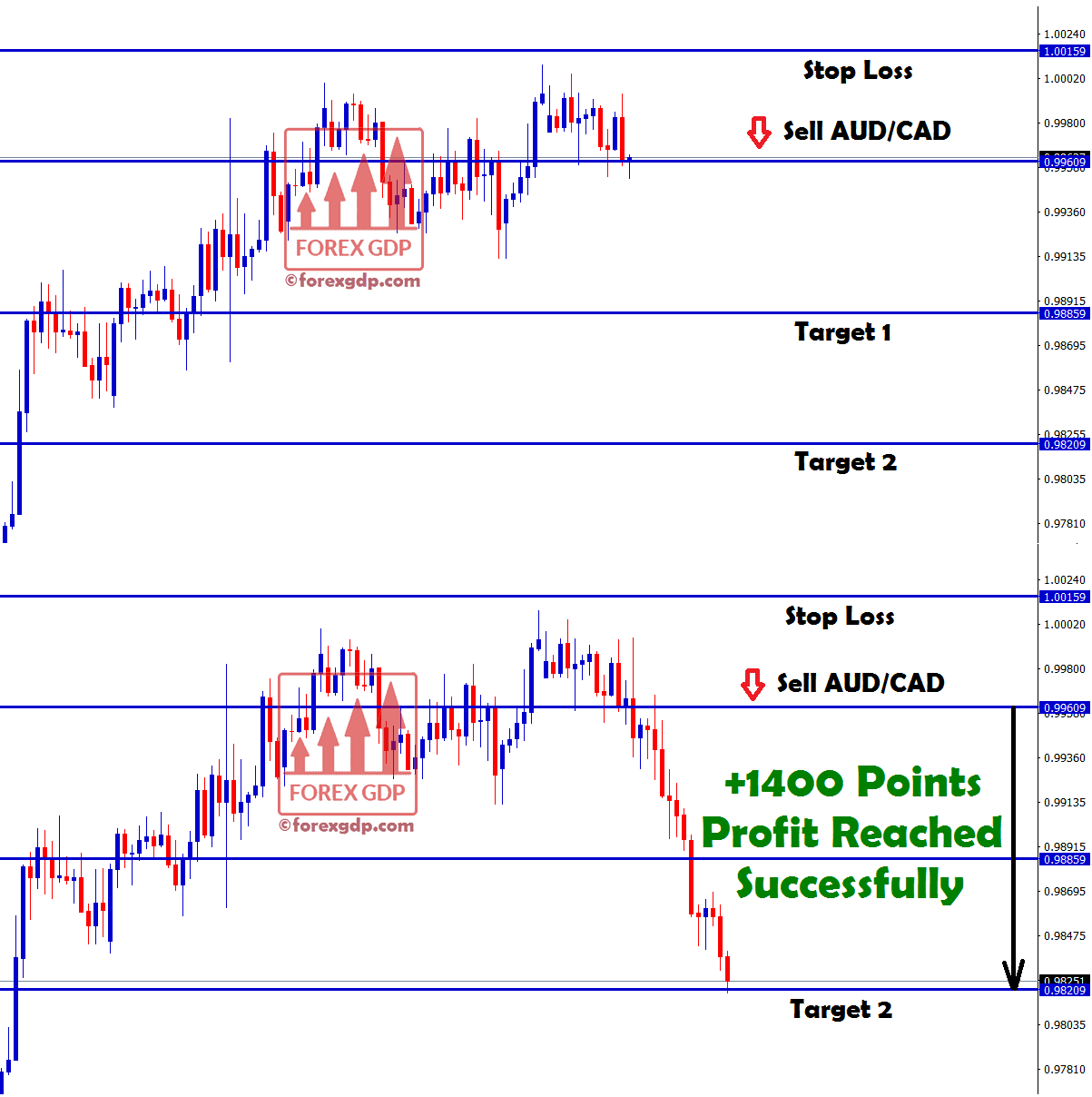 sell signal hits target with +1400 points profit in aud cad