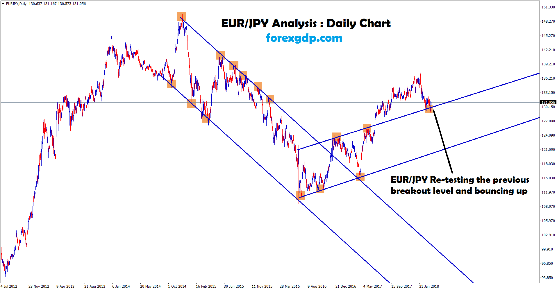 eurjpy re-testing the breakout level and bouncing up