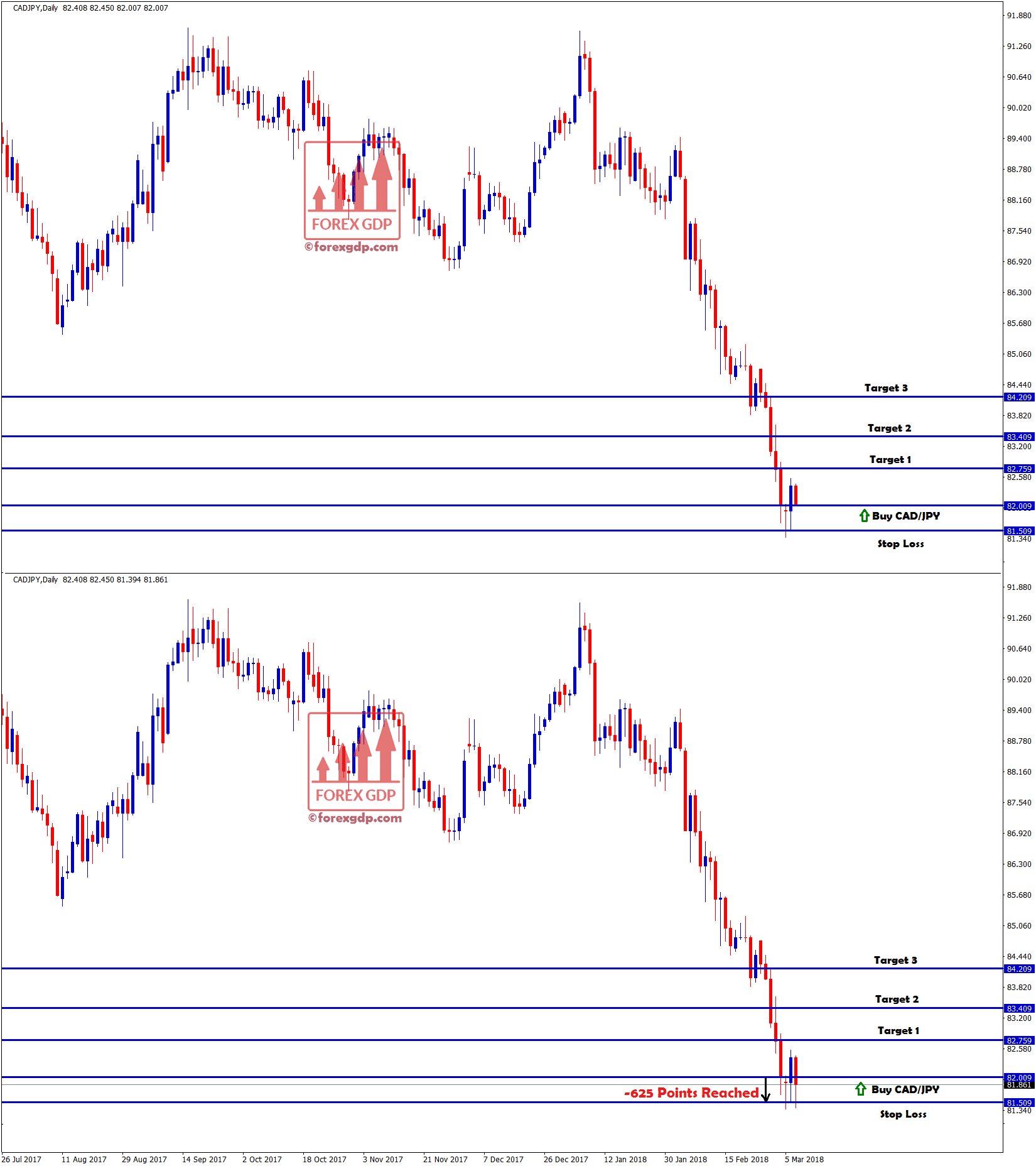 cadjpy reached the stop loss with -625 points loss