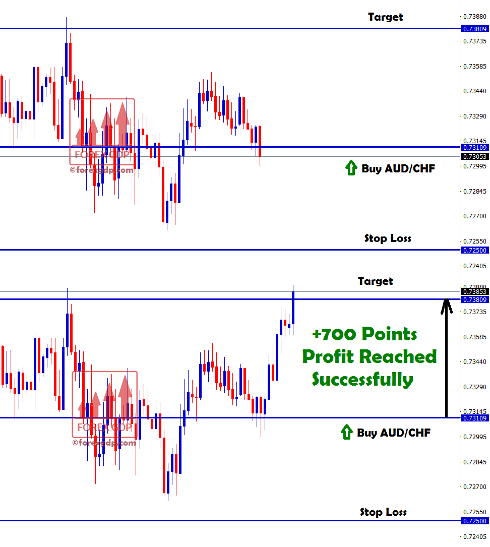 audchf buy signal hits target +700 points profit
