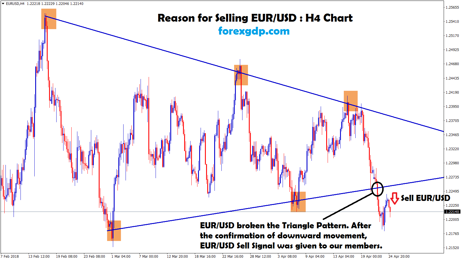 after breakout sell signal given in eur usd